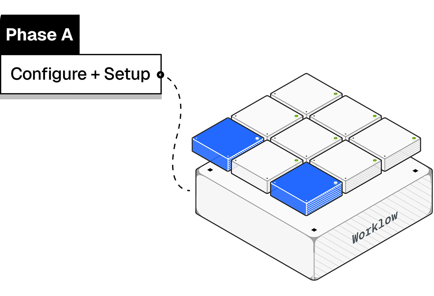 Phase A — Configure + Setup: workflow modules being configured
