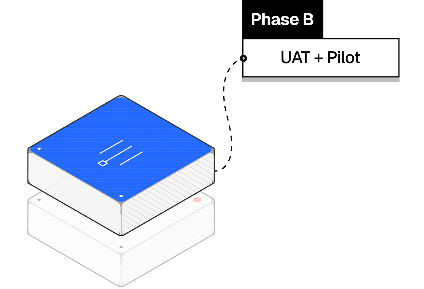 Phase B — UAT + Pilot: validated workflow stack